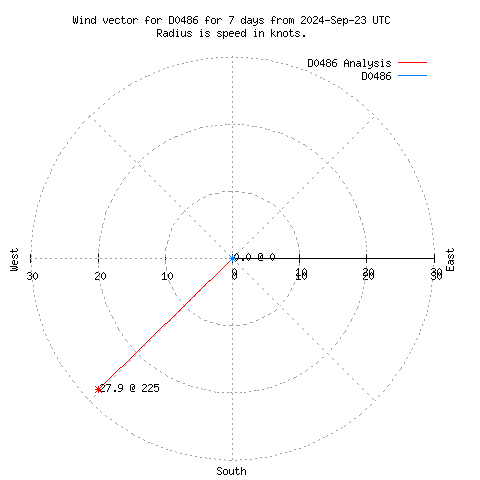 Wind vector chart for last 7 days