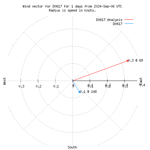 Wind vector chart