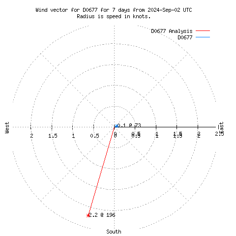 Wind vector chart for last 7 days