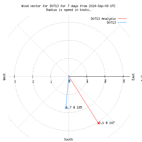 Wind vector chart for last 7 days