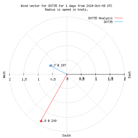 Wind vector chart