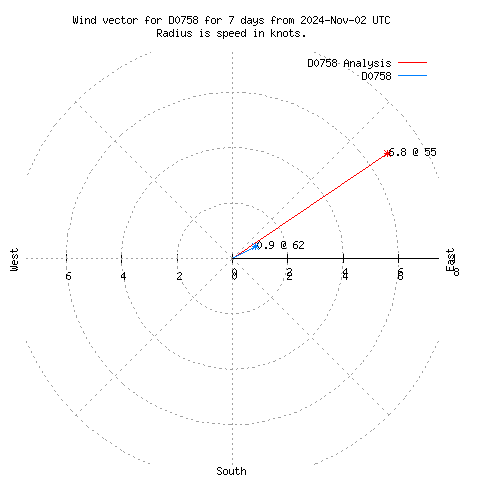 Wind vector chart for last 7 days