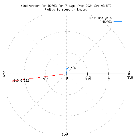 Wind vector chart for last 7 days