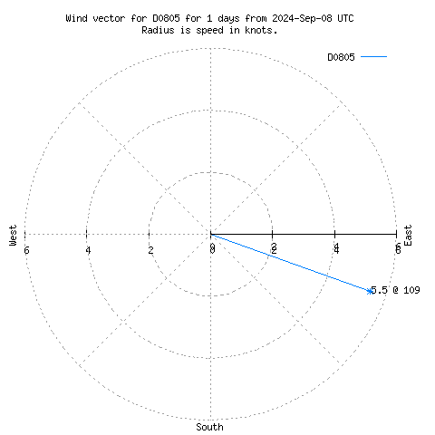 Wind vector chart