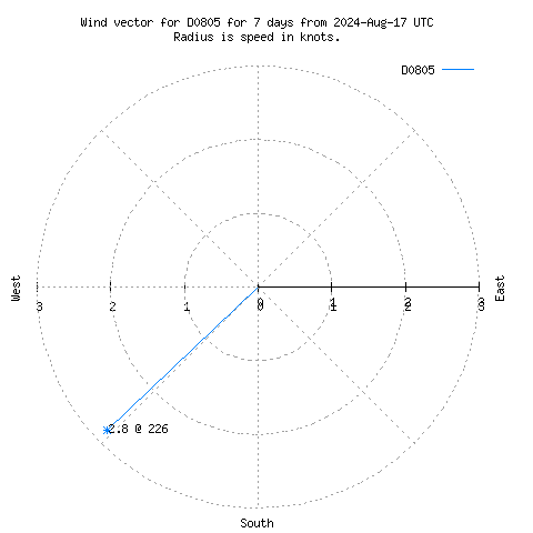 Wind vector chart for last 7 days