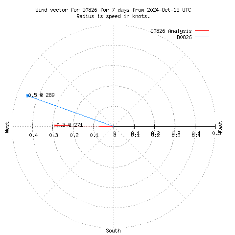 Wind vector chart for last 7 days