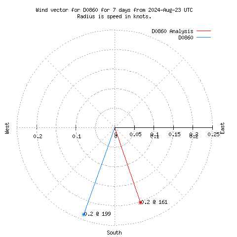 Wind vector chart for last 7 days