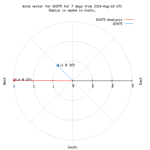 Wind vector chart for last 7 days