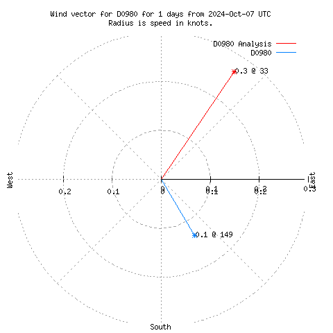 Wind vector chart