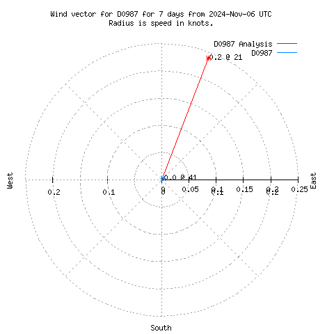 Wind vector chart for last 7 days