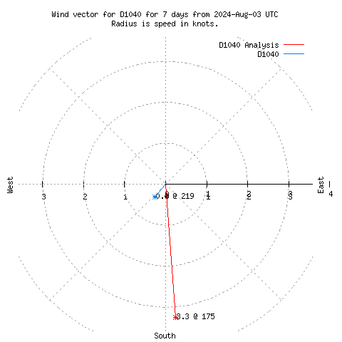 Wind vector chart for last 7 days