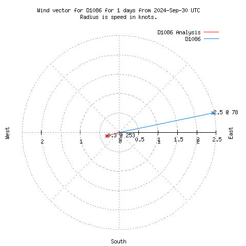 Wind vector chart