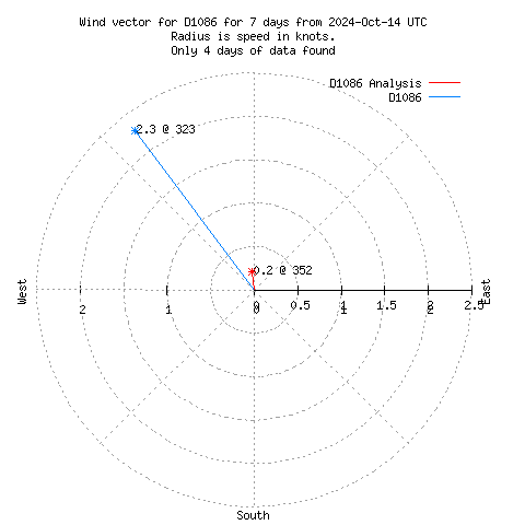 Wind vector chart for last 7 days