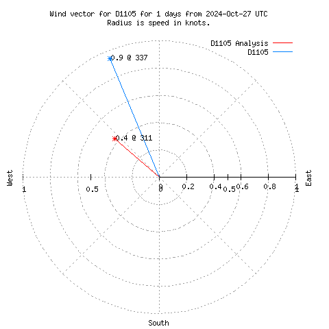 Wind vector chart