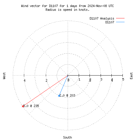 Wind vector chart