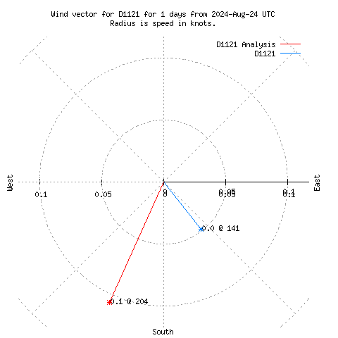 Wind vector chart