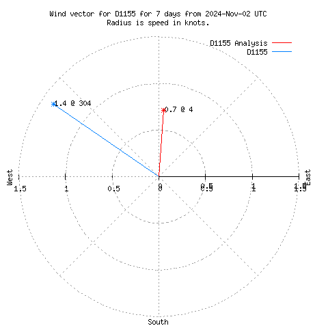 Wind vector chart for last 7 days