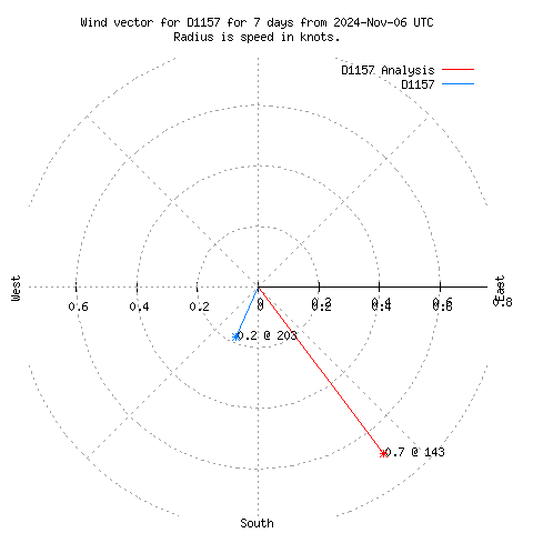 Wind vector chart for last 7 days