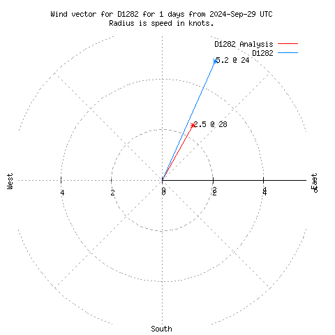 Wind vector chart