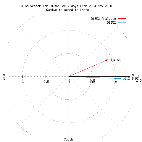 Wind vector chart for last 7 days