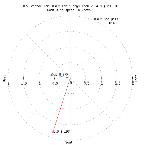 Wind vector chart