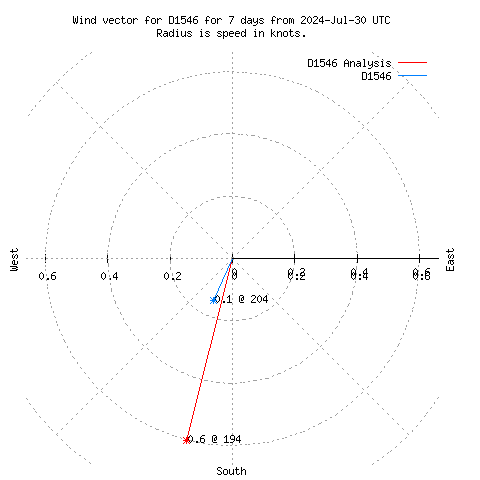 Wind vector chart for last 7 days