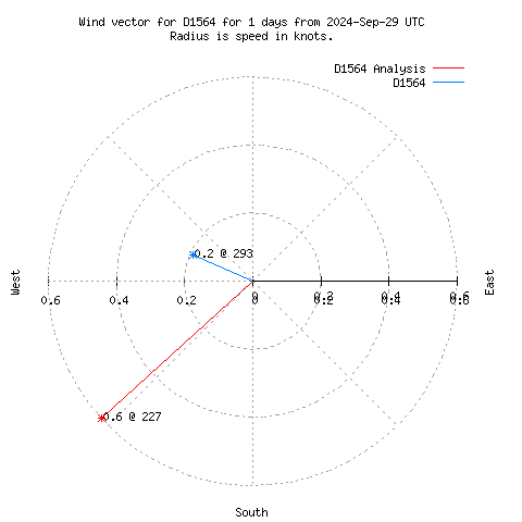 Wind vector chart