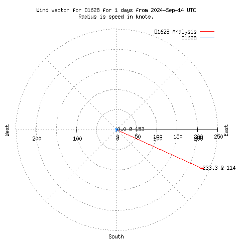 Wind vector chart