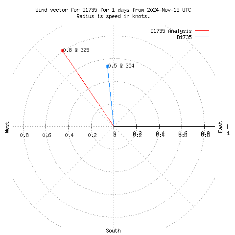 Wind vector chart