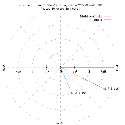 Wind vector chart