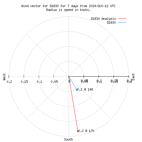 Wind vector chart for last 7 days