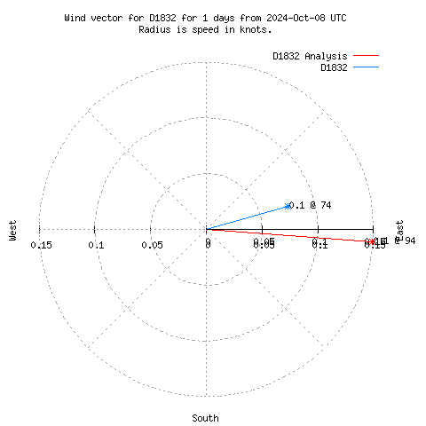 Wind vector chart