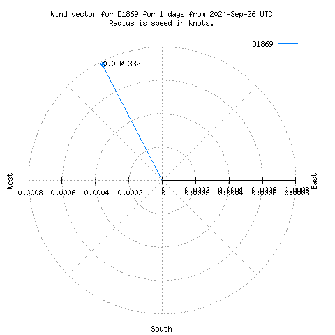 Wind vector chart