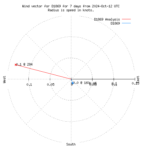 Wind vector chart for last 7 days