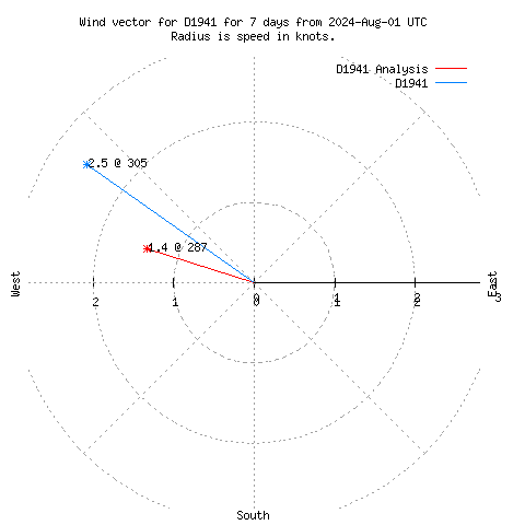 Wind vector chart for last 7 days