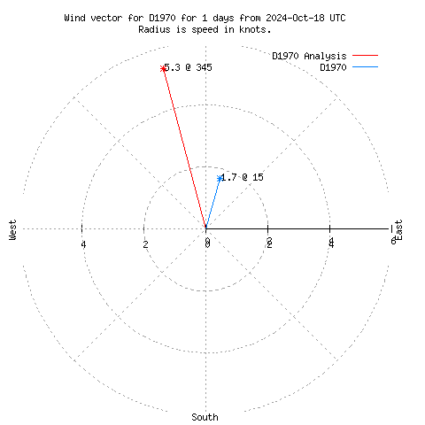 Wind vector chart