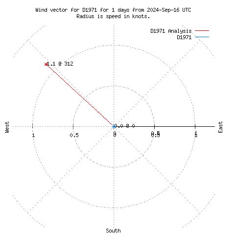 Wind vector chart