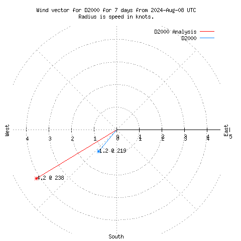 Wind vector chart for last 7 days