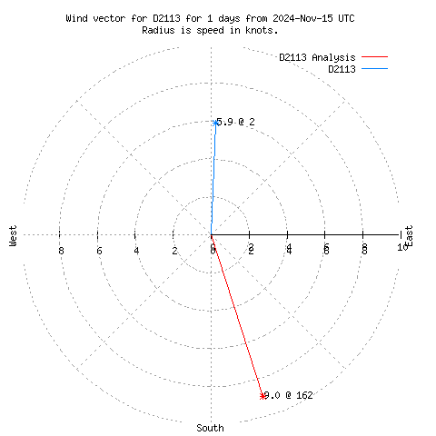 Wind vector chart