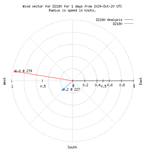 Wind vector chart