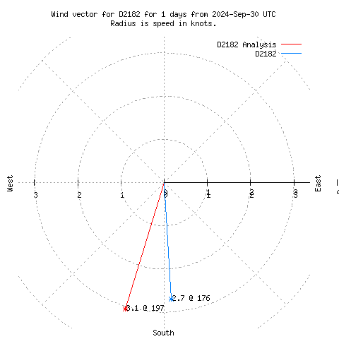 Wind vector chart