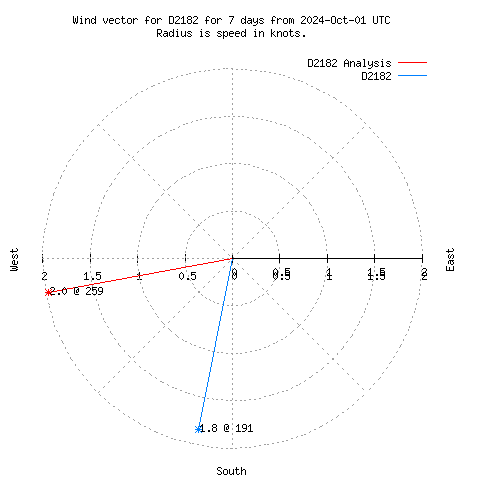 Wind vector chart for last 7 days