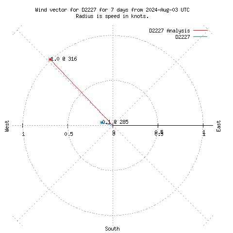 Wind vector chart for last 7 days