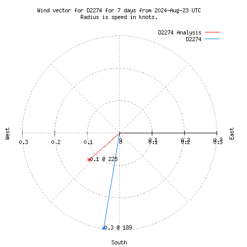 Wind vector chart for last 7 days