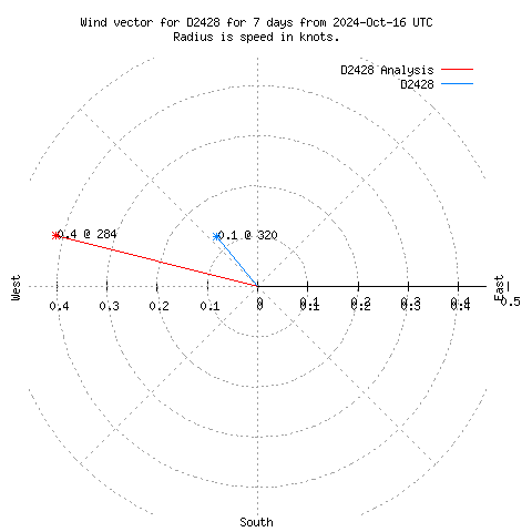 Wind vector chart for last 7 days