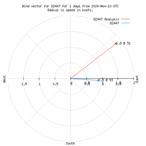 Wind vector chart