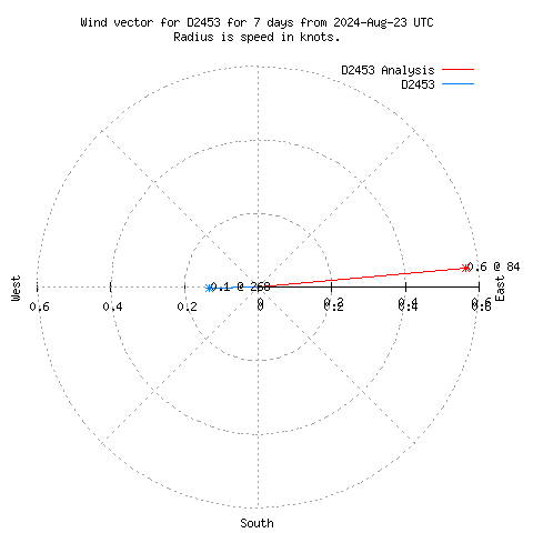 Wind vector chart for last 7 days