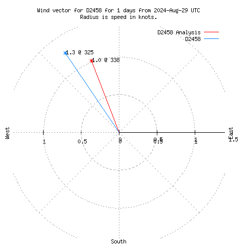 Wind vector chart