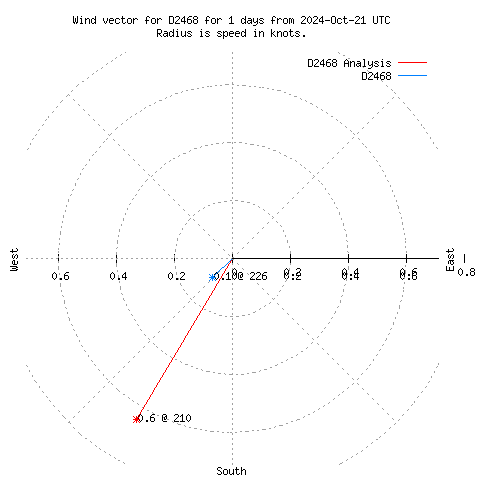 Wind vector chart