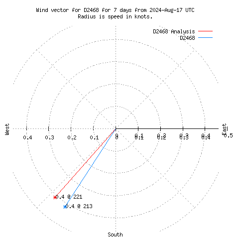 Wind vector chart for last 7 days